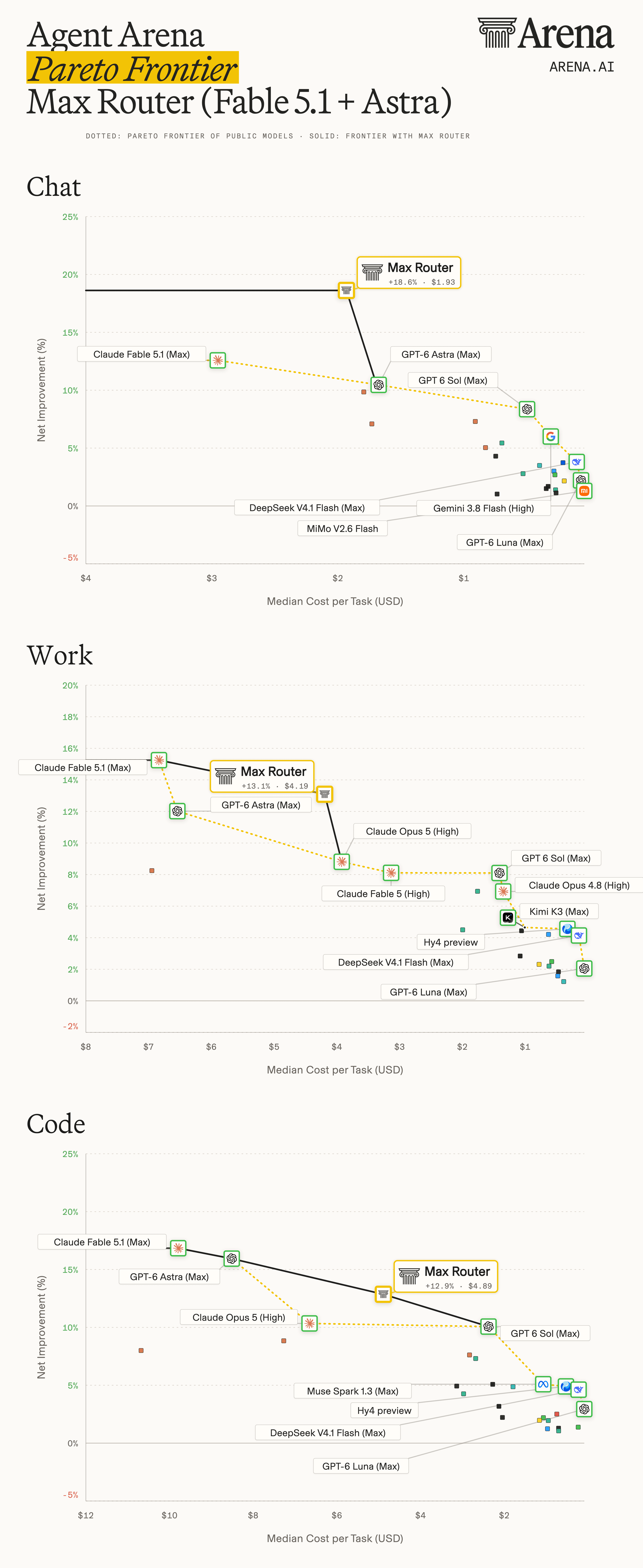Agent Arena Pareto Frontier: Chat, Work, Code